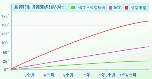 美国,新加坡等国家研究表明,8-13岁青少年rgp戴镜3年后,近视度数增加